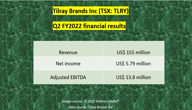 Tilray <a class='font-weight-bold' style='border-bottom: 2px dashed;' aria-label='https://kalkinemedia.com/ca/companies/tsx-tlry'  href='https://kalkinemedia.com/ca/companies/tsx-tlry'>(TSX:TLRY)</a>&rsquo;s Q2 FY2022 results