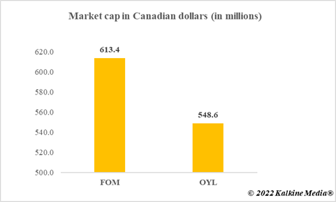 Market cap FOM & OYL