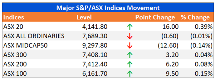 Major S&P/ASX Indices Movement