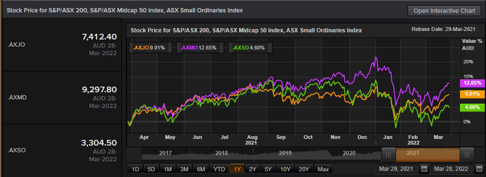 S&P/ASX 200 vs S&P/ASX Midcap 50 Index vs ASX Small Ordinaries Index – One Year Return