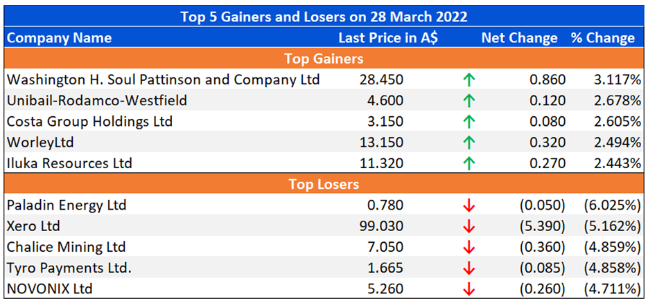 Top 5 Gainers and Losers on 28 March 2022
