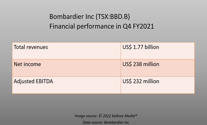 Bombardier (TSX: BBD.B)&rsquo;s financial results in Q4 FY2021