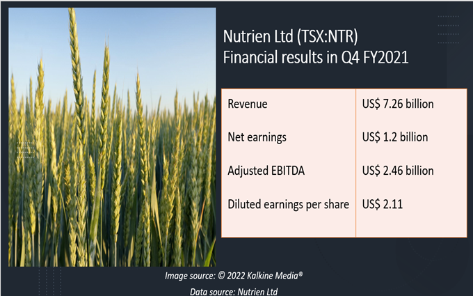 Nutrien <a class='font-weight-bold' style='border-bottom: 2px dashed;' aria-label='https://kalkinemedia.com/ca/companies/tsx-ntr'  href='https://kalkinemedia.com/ca/companies/tsx-ntr'>(TSX:NTR)</a> Q4 FY2021 results