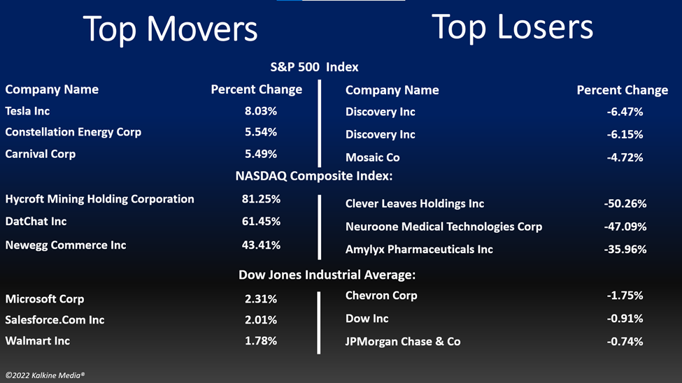 Top movers and losers of benchmark US indices