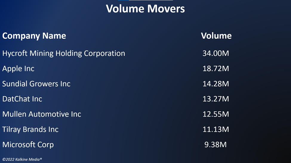 Volume movers in the US stock market