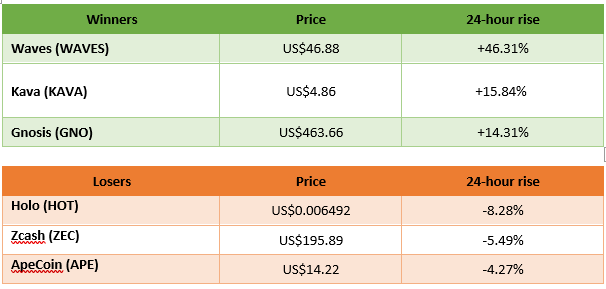  winners and losers in cryptocurrency trading