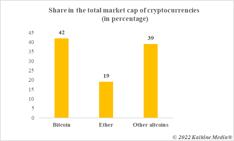 Approximate share of BTC and other cryptos in total market cap