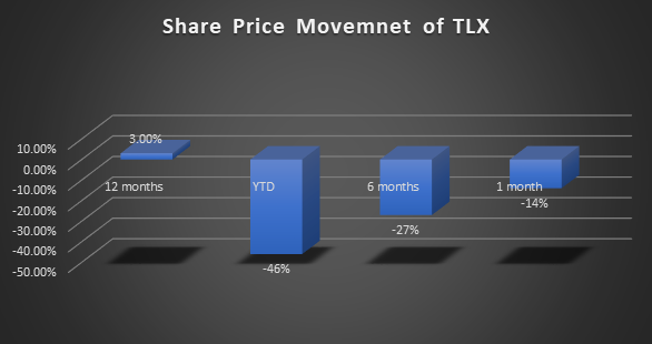 ASX TLX Share Price Movement
