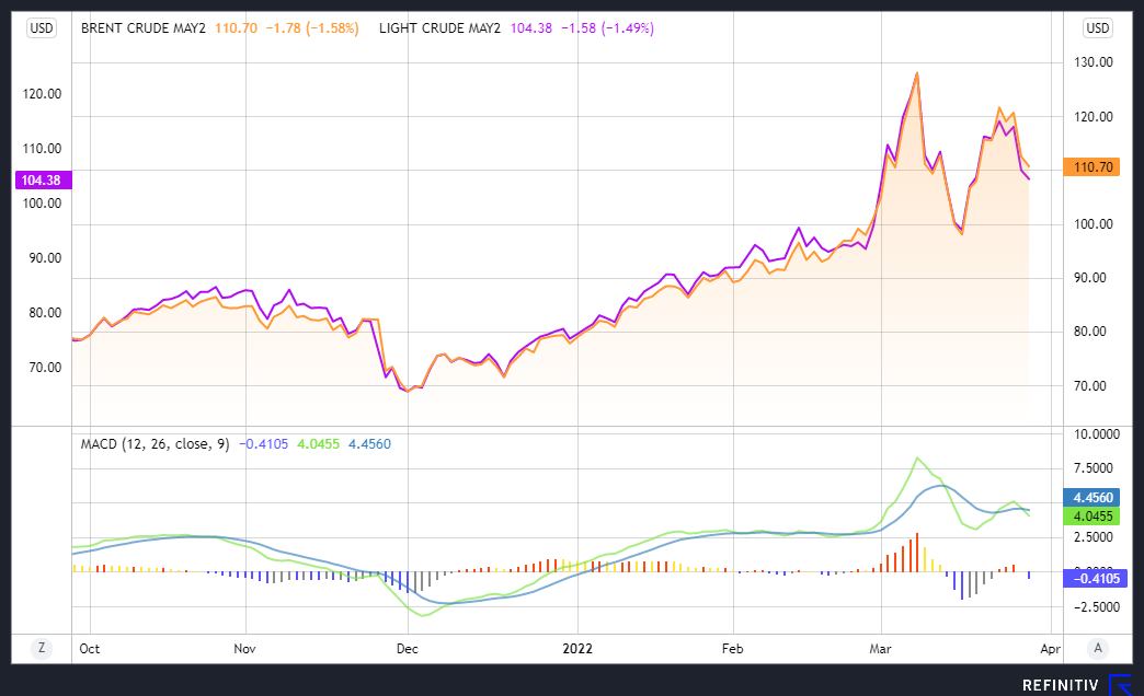 Crude oil financial chart