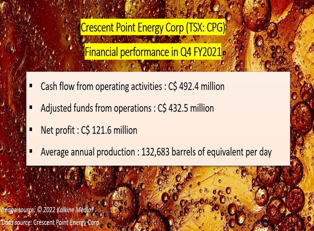 Crescent Point Energy Corp <a class='font-weight-bold' style='border-bottom: 2px dashed;' aria-label='https://kalkinemedia.com/ca/companies/tsx-cpg'  href='https://kalkinemedia.com/ca/companies/tsx-cpg'>(TSX:CPG)</a> Q4 FY2021 results
