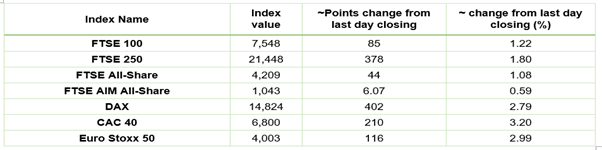 European Indices Performance