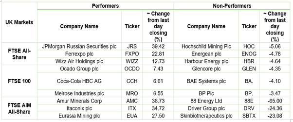Stock Performance On LSE