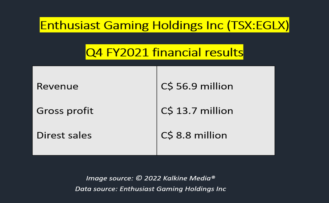 Enthusiast Gaming <a class='font-weight-bold' style='border-bottom: 2px dashed;' aria-label='https://kalkinemedia.com/ca/companies/tsx-eglx'  href='https://kalkinemedia.com/ca/companies/tsx-eglx'>(TSX:EGLX)</a>&rsquo;s Q4 FY2021 results