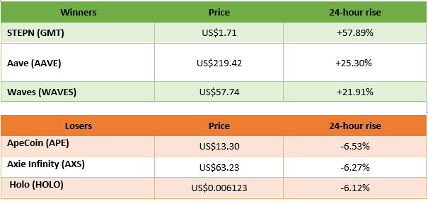winners and losers in cryptocurrency trading