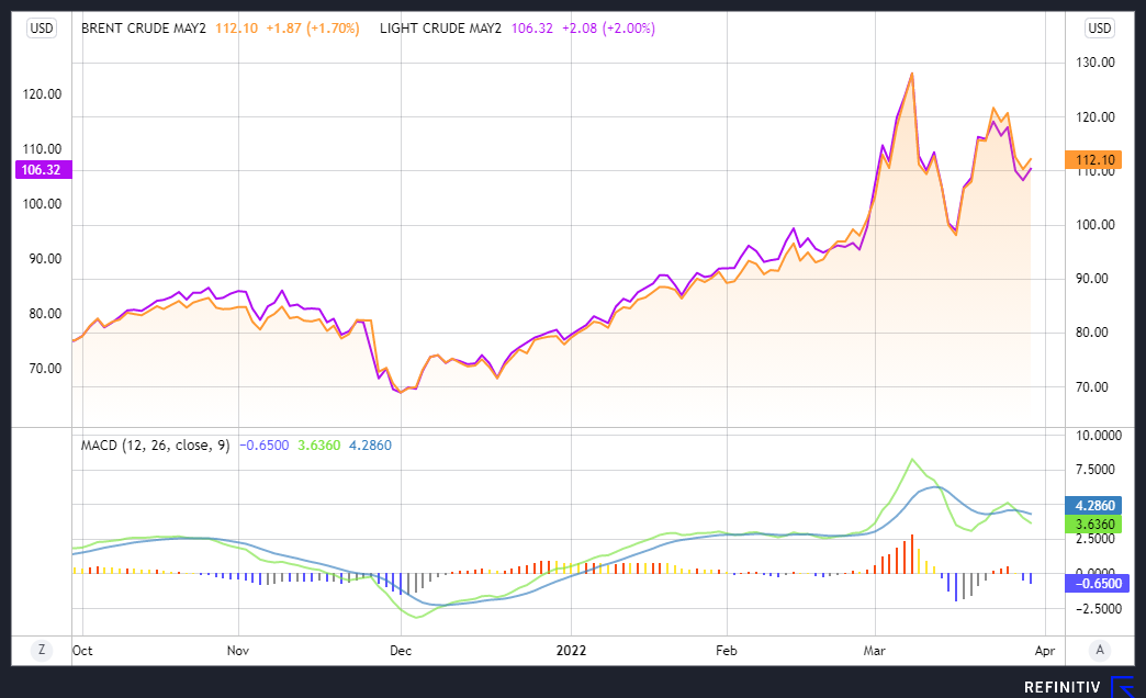 Crude oil financial chart