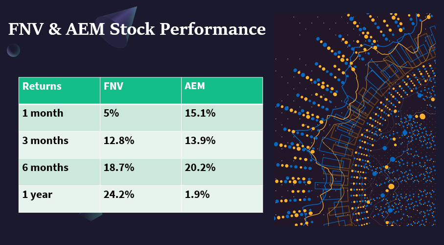 FNV and AEM Stock