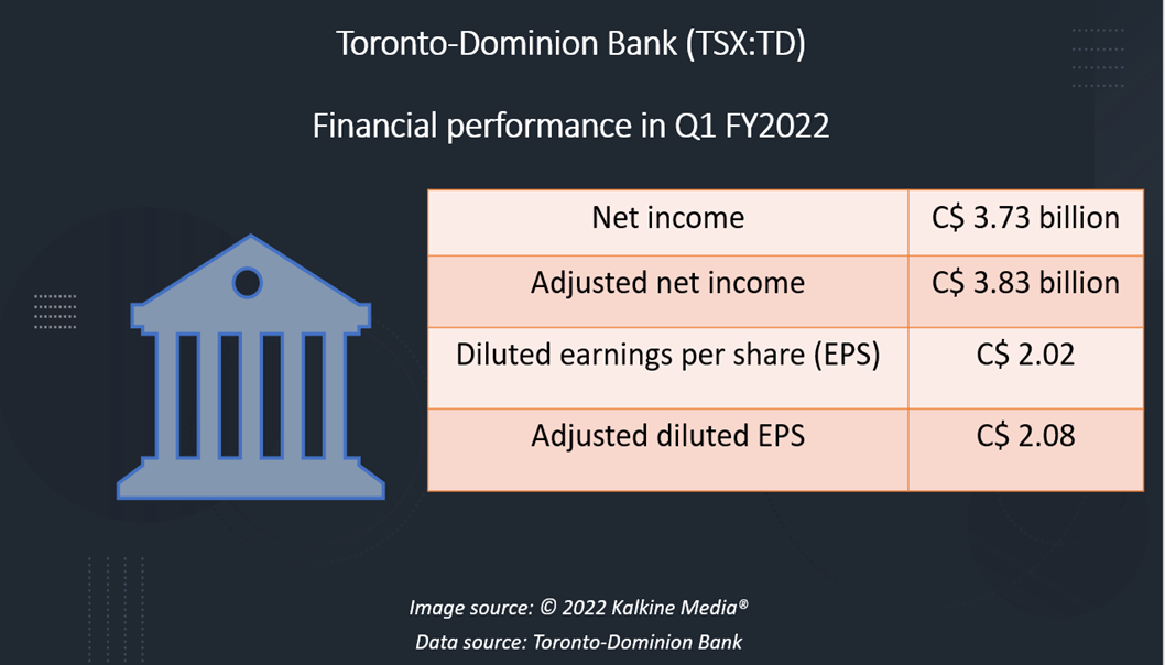 Toronto-Dominion Bank <a class='font-weight-bold' style='border-bottom: 2px dashed;' aria-label='https://kalkinemedia.com/ca/companies/tsx-td'  href='https://kalkinemedia.com/ca/companies/tsx-td'>(TSX:TD)</a> Q1 2022 results