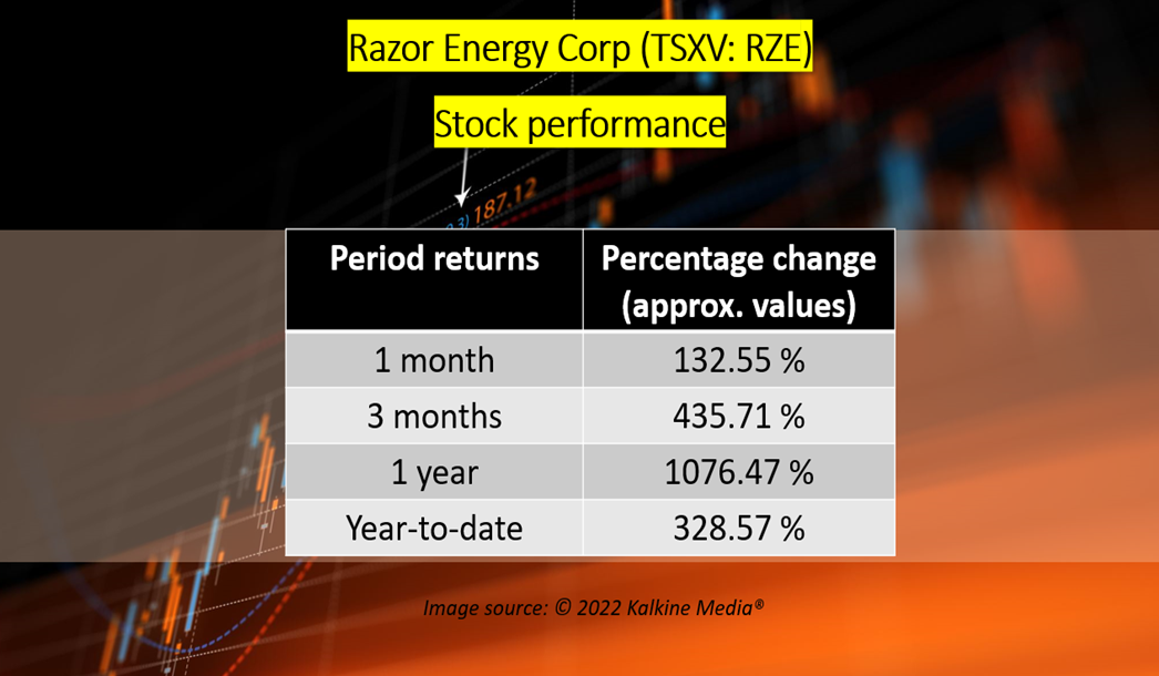 Razor Energy Corp <a class='font-weight-bold' style='border-bottom: 2px dashed;' aria-label='https://kalkinemedia.com/ca/companies/tsxv-rze'  href='https://kalkinemedia.com/ca/companies/tsxv-rze'>(TSXV:RZE)</a>&rsquo;s stock performance
