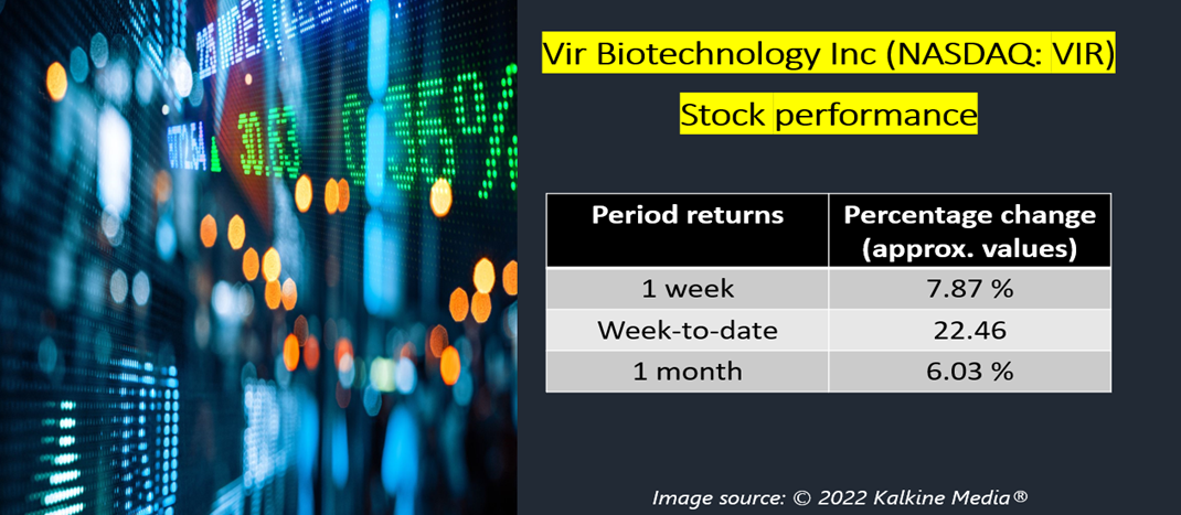 Vir Biotechnology Inc <a class='font-weight-bold' style='border-bottom: 2px dashed;' aria-label='https://kalkinemedia.com/us/companies/nasdaq-vir'  href='https://kalkinemedia.com/us/companies/nasdaq-vir'>(NASDAQ:VIR)</a>&rsquo;s stock performance