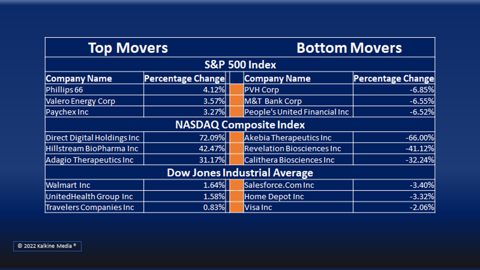 Energy and utilities were the only sectors to stay in the positive territory on the S&P 500 index on Wednesday.