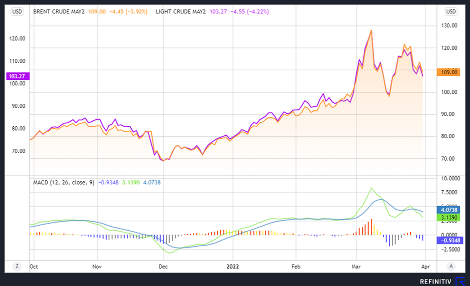 Crude oil financial chart