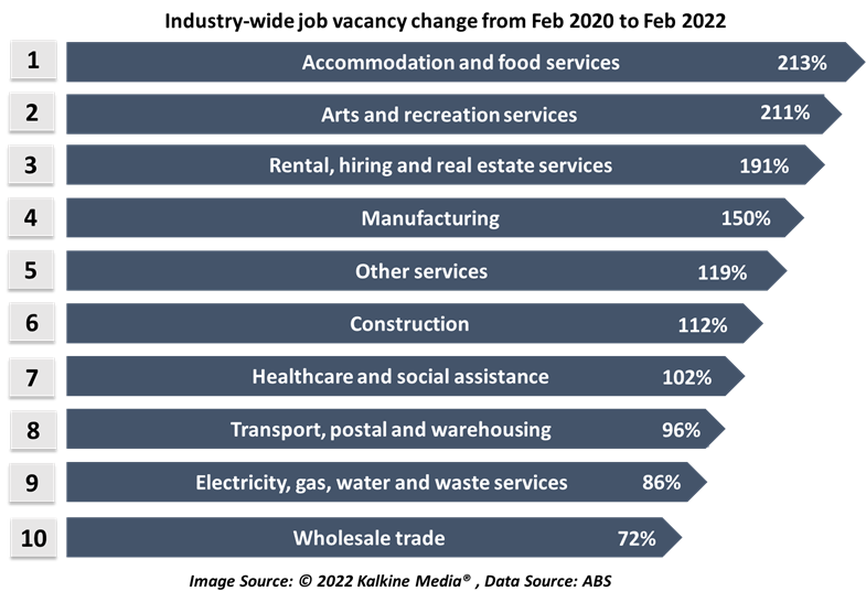 Consumer-facing industries saw the largest upticks in job vacancies.