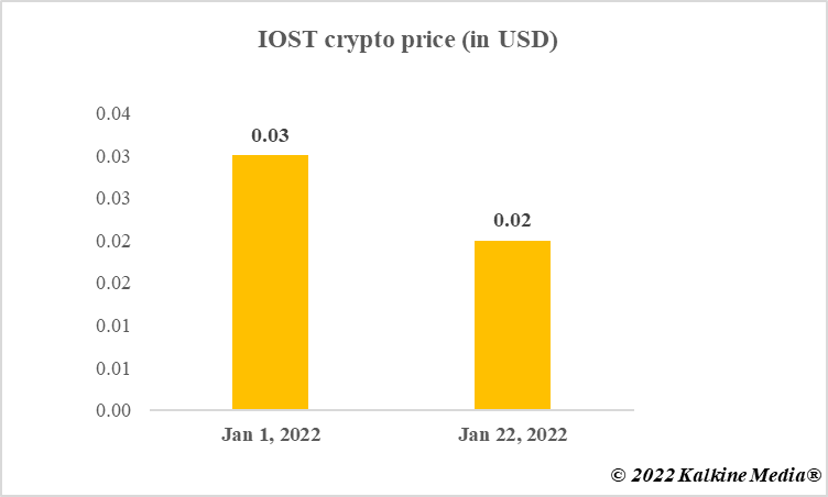 IOST crypto price fluctuation