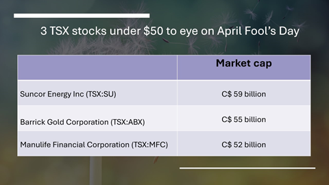 SU, ABX & MFC: 3 TSX stocks under $50 to eye on April Fool’s Day