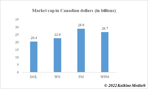 Market cap of some dividend paying TSX stocks