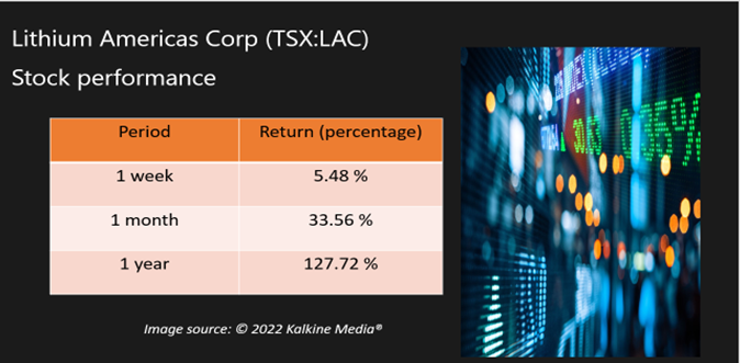 Lithium Americas <a class='font-weight-bold' style='border-bottom: 2px dashed;' aria-label='https://kalkinemedia.com/ca/companies/tsx-lac'  href='https://kalkinemedia.com/ca/companies/tsx-lac'>(TSX:LAC)</a>&rsquo;s stock performance