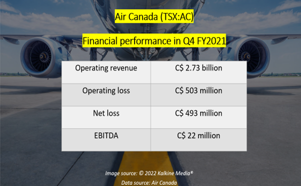 Air Canada <a class='font-weight-bold' style='border-bottom: 2px dashed;' aria-label='https://kalkinemedia.com/ca/companies/tsx-ac'  href='https://kalkinemedia.com/ca/companies/tsx-ac'>(TSX:AC)</a> Q4 2021 results 
