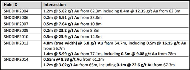 Significant drilling assay results