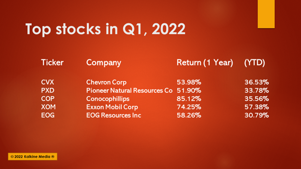 From XOM to CVX: 5 top performing stocks in Q1, FY22