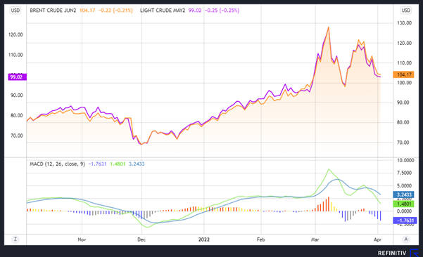 Crude oil financial chart