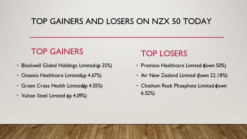  Top gainers and losers on NZX today