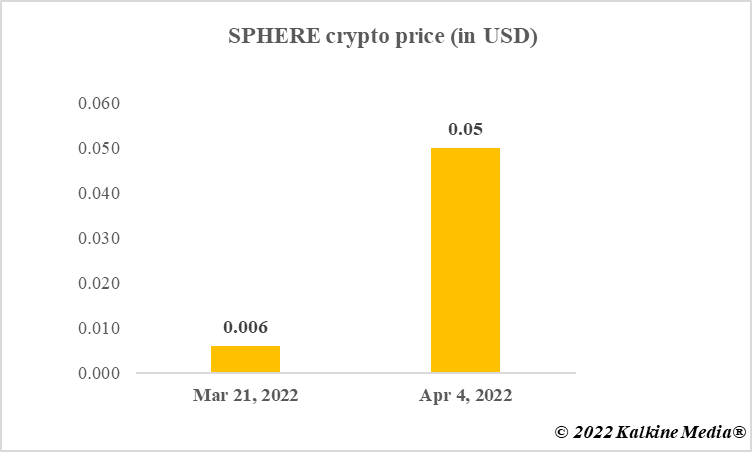 SPHERE token price movement