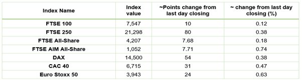 European Indices Performance