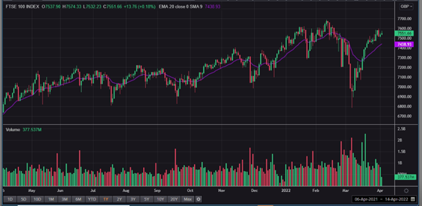 1 Year FTSE 100 Chart
