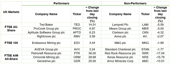 Stock Performance On LSE