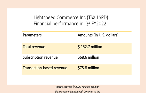 Lightspeed Commerce <a class='font-weight-bold' style='border-bottom: 2px dashed;' aria-label='https://kalkinemedia.com/ca/companies/tsx-lspd'  href='https://kalkinemedia.com/ca/companies/tsx-lspd'>(TSX:LSPD)</a> Q3 FY2022 results