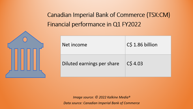 CIBC <a class='font-weight-bold' style='border-bottom: 2px dashed;' aria-label='https://kalkinemedia.com/ca/companies/tsx-cm'  href='https://kalkinemedia.com/ca/companies/tsx-cm'>(TSX:CM)</a>&rsquo;s Q1 FY2022 results