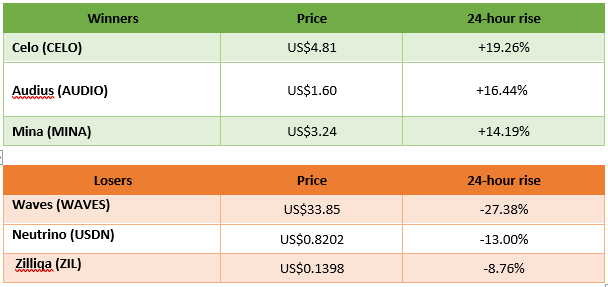 winners and losers in cryptocurrency trading
