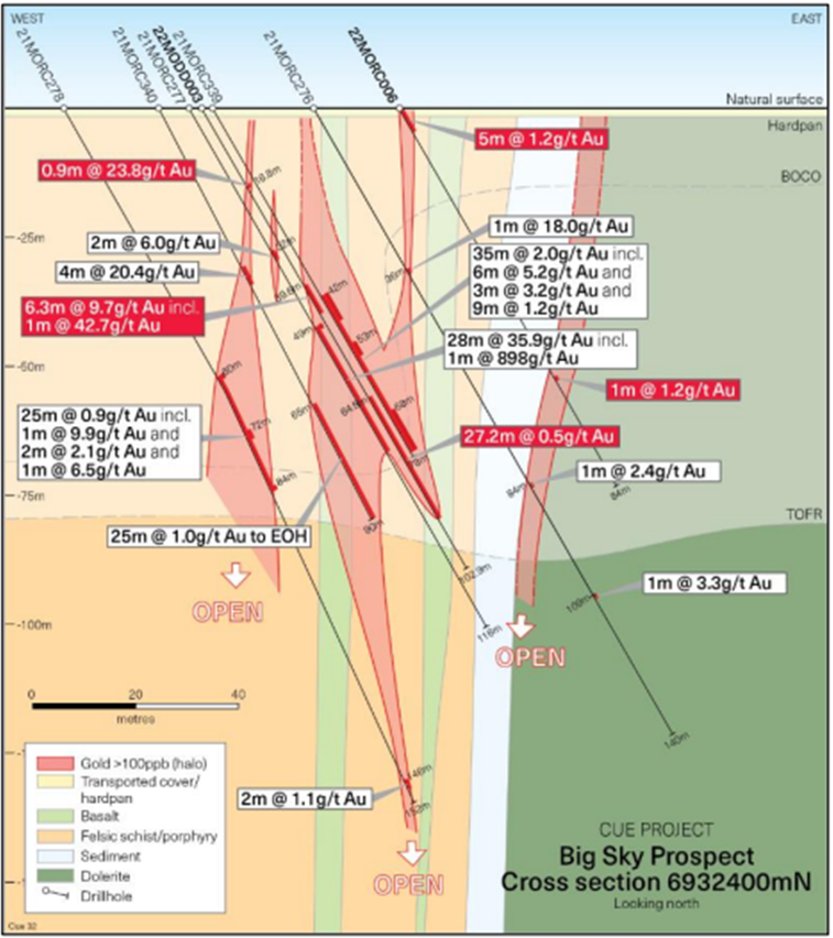 Cross-section 6932400mN showing drill traverse through Big Sky Prospect, southern zone  