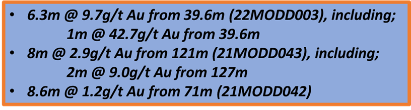 Drilling results