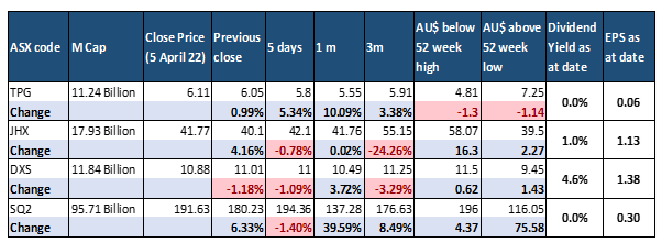 Share price performance as of 5 April 2022