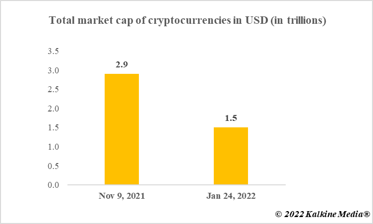 Total market cap of cryptos