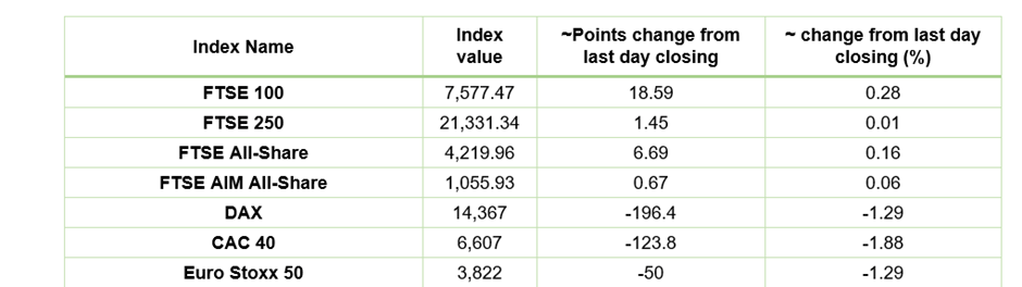European Indices Performance