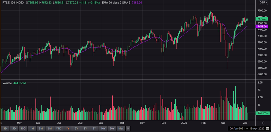 1 Year FTSE 100 Chart