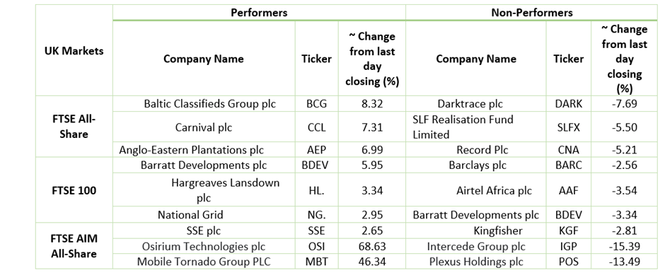 Stock Performance On LSE