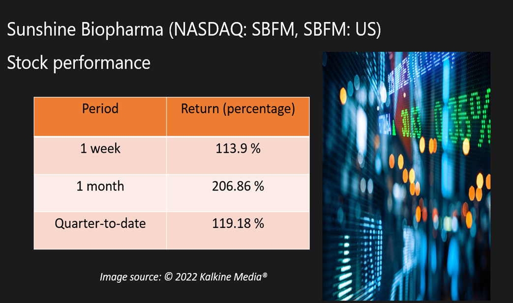 Sunshine Biopharma <a class='font-weight-bold' style='border-bottom: 2px dashed;' aria-label='https://kalkinemedia.com/us/companies/nasdaq-sbfm'  href='https://kalkinemedia.com/us/companies/nasdaq-sbfm'>(NASDAQ:SBFM)</a>’s stock performance